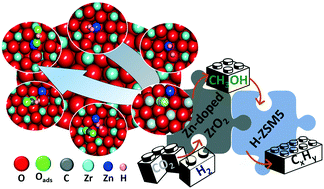 Graphical abstract: CO2 hydrogenation to methanol and hydrocarbons over bifunctional Zn-doped ZrO2/zeolite catalysts