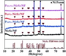 Graphical abstract: P-doped nickel sulfide nanosheet arrays for alkaline overall water splitting