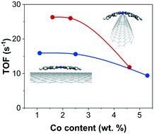 Graphical abstract: Curvature-induced electronic tuning of molecular catalysts for CO2 reduction