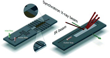 Graphical abstract: Silicon microfabricated reactor for operando XAS/DRIFTS studies of heterogeneous catalytic reactions