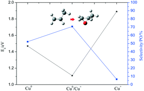 Graphical abstract: A DFT and microkinetic study of propylene oxide selectivity over copper-based catalysts: effects of copper valence states