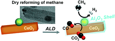 Graphical abstract: Al2O3-Coated Ni/CeO2 nanoparticles as coke-resistant catalyst for dry reforming of methane