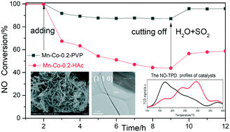 Graphical abstract: Synthesis of Co-doped MnO2 catalysts with the assistance of PVP for low-temperature SCR