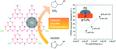 Graphical abstract: Palladium nanoparticles supported on nanosheet-like graphitic carbon nitride for catalytic transfer hydrogenation reaction
