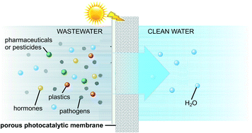 Graphical abstract: Photocatalytic materials and light-driven continuous processes to remove emerging pharmaceutical pollutants from water and selectively close the carbon cycle