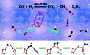 Graphical abstract: Mechanistic insights of selective syngas conversion over Zn grafted on ZSM-5 zeolite