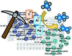 Graphical abstract: Direct design of active catalysts for low temperature oxidative coupling of methane via machine learning and data mining