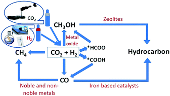 Graphical abstract: Recent advances in hydrogenation of CO2 into hydrocarbons via methanol intermediate over heterogeneous catalysts