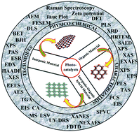 Graphical abstract: Highlights of the characterization techniques on inorganic, organic (COF) and hybrid (MOF) photocatalytic semiconductors