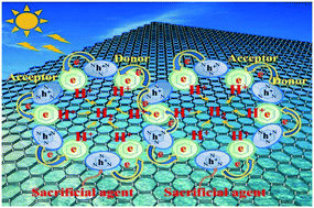 Graphical abstract: Visible-light-driven photocatalyst based upon metal-free covalent triazine-based frameworks for enhanced hydrogen production