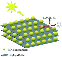 Graphical abstract: The enhancement of photocatalytic CO2 reduction by the in situ growth of TiO2 on Ti3C2 MXene