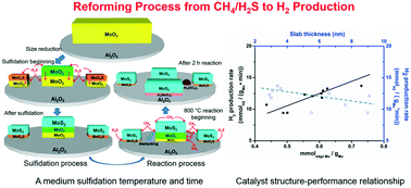 Graphical abstract: Sulfidation of MoO3/γ-Al2O3 towards a highly efficient catalyst for CH4 reforming with H2S