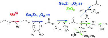Graphical abstract: Ethanol conversion over Ga2O3–ZrO2 solid solution: empirical evidence of the reaction pathway, the surface acid–base properties, and the role of gallium ions