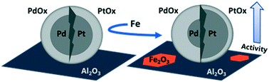 Graphical abstract: Locating Fe dopants in catalytic PtPd nanoparticles on γ-alumina using X-ray absorption spectroscopy