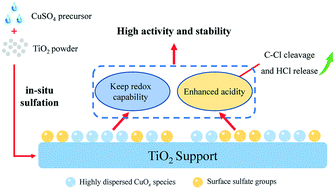 Graphical abstract: In situ sulfation of Cu/TiO2 catalysts for catalytic combustion of dichloromethane