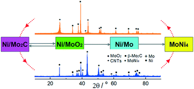 Graphical abstract: Finding of a new cycle route in Ni/Mo2C catalyzed CH4–CO2 reforming