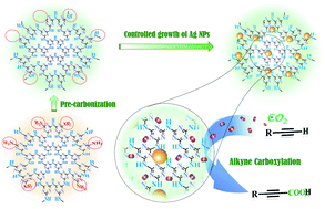 Graphical abstract: Pre-carbonized nitrogen-rich polytriazines for the controlled growth of silver nanoparticles: catalysts for enhanced CO2 chemical conversion at atmospheric pressure
