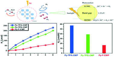 Graphical abstract: Pyrene-containing conjugated organic microporous polymers for photocatalytic hydrogen evolution from water
