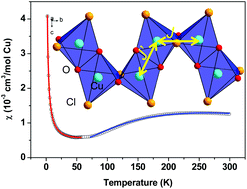 Graphical abstract: Synthesis, crystal structures, and magnetic properties of one-dimensional alkali metal copper chlor-tellurites A(NH4)Cu4Te2O6Cl6 (A = K, Cs), NaCu4Te2Cl5O6 and Rb3(NH4)2Cu12Te6Cl16.5O18(OH)0.5