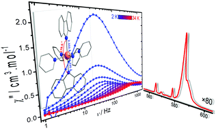 Graphical abstract: Single-molecule magnet behavior in luminescent carbazolyl Dy(iii) octahedral complexes with a quasi linear N−–Dy–N− angle