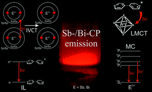 Graphical abstract: Sb- and Bi-based coordination polymers with N-donor ligands with and without lone-pair effects and their photoluminescence properties