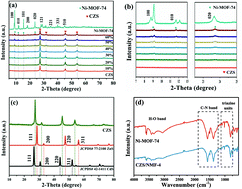 Graphical abstract: 0D/2D spatial structure of CdxZn1−xS/Ni-MOF-74 for efficient photocatalytic hydrogen evolution