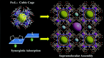 Graphical abstract: Supramolecular assemblies based on Fe8L12 cubic metal–organic cages: synergistic adsorption and spin-crossover properties