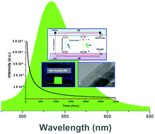 Graphical abstract: Bright persistent green emitting water-dispersible Zn2GeO4:Mn nanorods