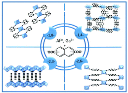 Graphical abstract: Influence of the substitution pattern of four naphthalenedicarboxylic acids on the structures and properties of group 13 metal–organic frameworks and coordination polymers