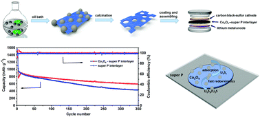 Graphical abstract: Facile synthesis of porous Co3O4 nanoflakes as an interlayer for high performance lithium–sulfur batteries