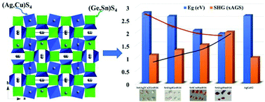 Graphical abstract: Coordinated regulation on critical physiochemical performances activated from mixed tetrahedral anionic ligands in new series of Sr6A4M4S16 (A = Ag, Cu; M = Ge, Sn) nonlinear optical materials