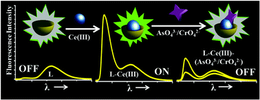 Graphical abstract: An oxacalix[4]arene derived dual sensing fluorescent probe for the detection of As(v) and Cr(vi) oxyanions in aqueous media