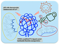 Graphical abstract: Constructing a tetraphenylethene (TPE) derivative-decorated polyvinyl alcohol (PVA)/lanthanide nanoparticle composite system for tunable luminescence