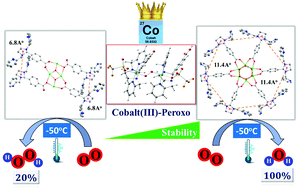 Graphical abstract: Catalytic dioxygen reduction mediated by a tetranuclear cobalt complex supported on a stannoxane core