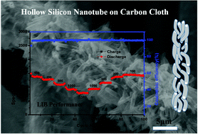 Graphical abstract: Hollow-structure engineering of a silicon–carbon anode for ultra-stable lithium-ion batteries
