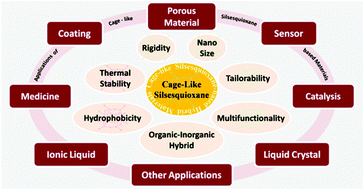 Graphical abstract: Cage-like silsesquioxanes-based hybrid materials