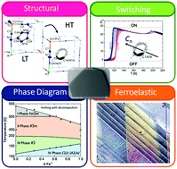 Graphical abstract: Phase transition tuning by Fe(iii)/Co(iii) substitution in switchable cyano-bridged perovskites: (C3H5N2)2[KFexCo1−x(CN)6]