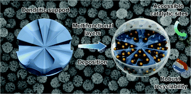 Graphical abstract: Central-radial bi-porous nanocatalysts with accessible high unit loading and robust magnetic recyclability for 4-nitrophenol reduction