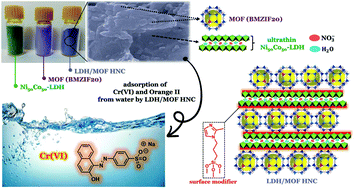Graphical abstract: A hierarchical LDH/MOF nanocomposite: single, simultaneous and consecutive adsorption of a reactive dye and Cr(vi)