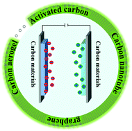 Graphical abstract: Frontiers of carbon materials as capacitive deionization electrodes
