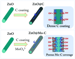 Graphical abstract: Porous Mo–C coverage on ZnO rods for enhanced supercapacitive performance