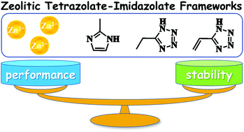 Graphical abstract: Adjustment of the performance and stability of isostructural zeolitic tetrazolate-imidazolate frameworks