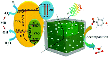 Graphical abstract: Green synthesis of Ag/TiO2 composite coated porous vanadophosphates with enhanced visible-light photo-degradation and catalytic reduction performance for removing organic dyes