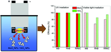 Graphical abstract: Plasma–liquid synthesis of MoOx and WO3 as potential photocatalysts