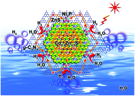 Graphical abstract: Accelerated charge transfer of Cd0.5Zn0.5S@ZnS core–shell nano-spheres via decoration of Ni2P and g-C3N4 toward efficient visible-light-driven H2 production