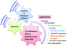 Graphical abstract: Recent advances in coordination-driven polymeric gel materials: design and applications