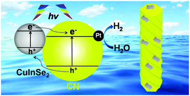 Graphical abstract: Integrating CuInSe2 nanocrystals with polymeric carbon nitride nanorods for photocatalytic water splitting