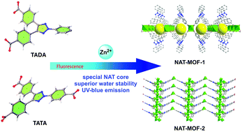 Graphical abstract: Design and synthesis of photoluminescent active interpenetrating metal–organic frameworks using N-2-aryl-1,2,3-triazole ligands