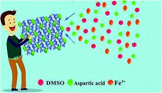 Graphical abstract: First Ln-MOF as a trifunctional luminescent probe for the efficient sensing of aspartic acid, Fe3+ and DMSO