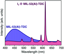 Graphical abstract: Fluorometric detection of iodine by MIL-53(Al)-TDC